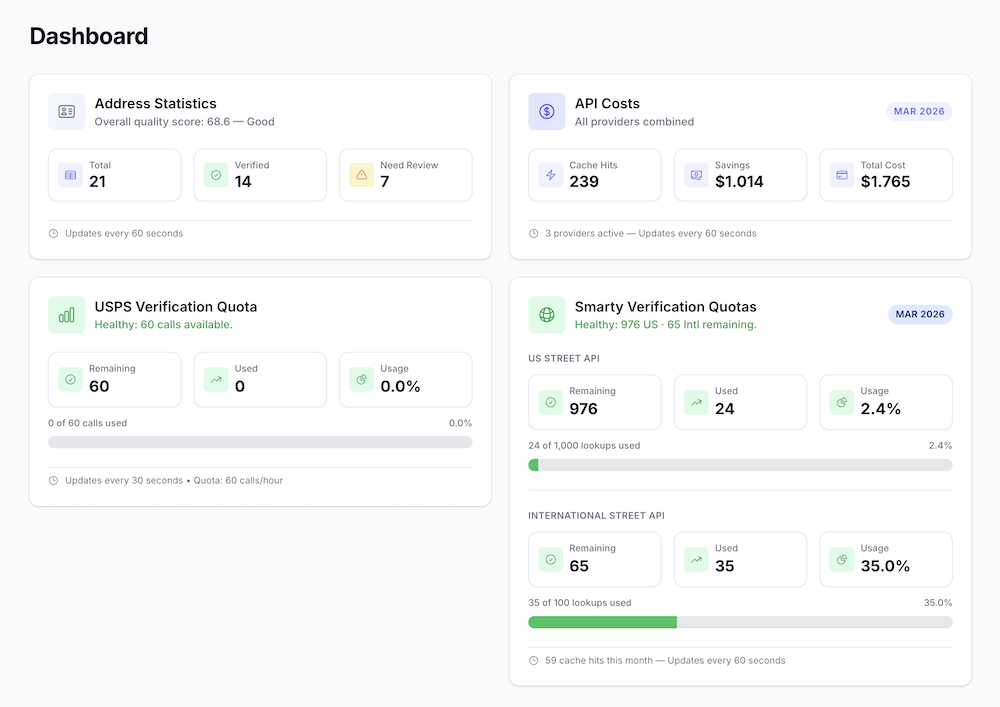 Admin dashboard widgets — API cost tracking and quota monitoring